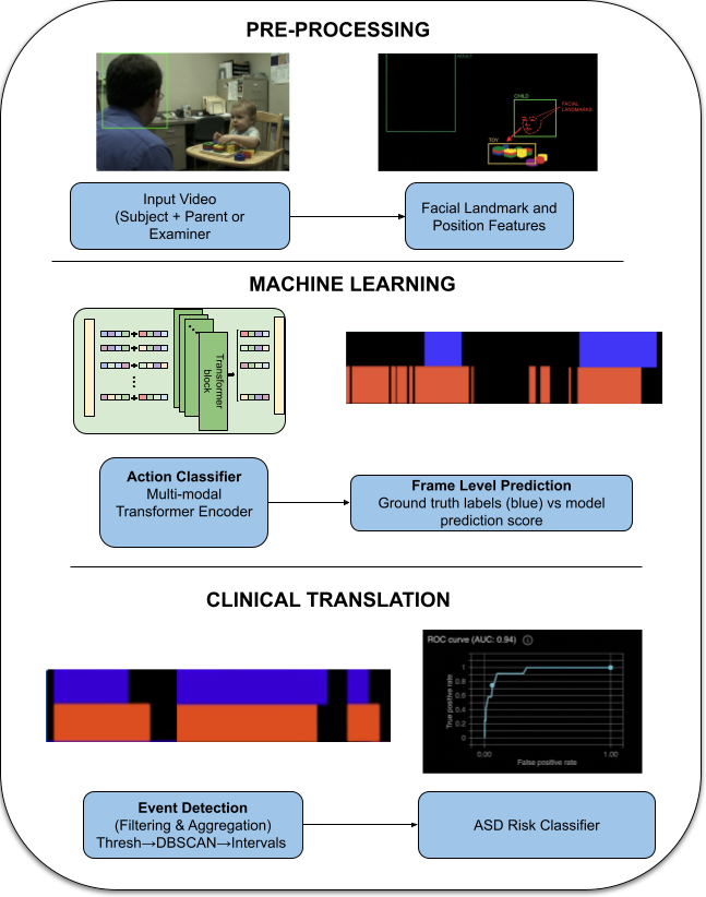 ASD-FEAT: Multi-Modal Infant Video Dataset & Benchmark