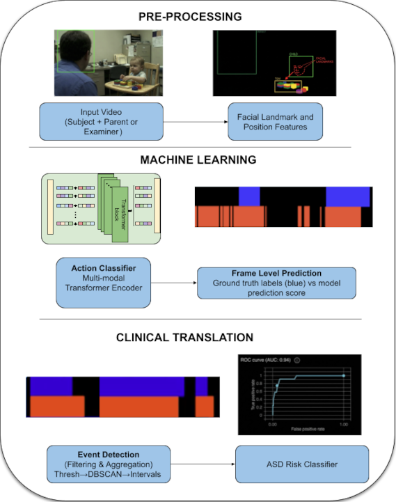 ASD Behavioral Analysis from Video