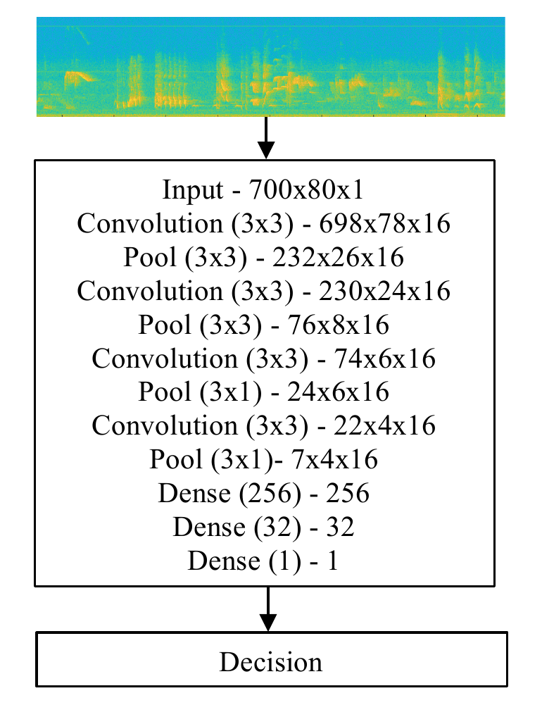 Baseline CNN architecture: a mel-spectrogram fed through a compact convolutional network to a bird presence/absence decision.