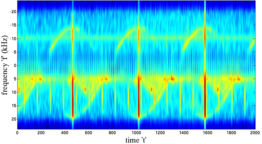 Radar Ground-Target Recognition & Micro-Doppler Analysis